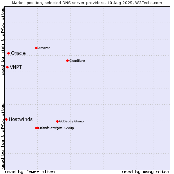 Market position of Oracle vs. VNPT vs. Hostwinds