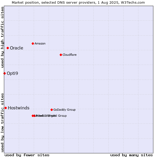 Market position of Oracle vs. Hostwinds vs. Opti9