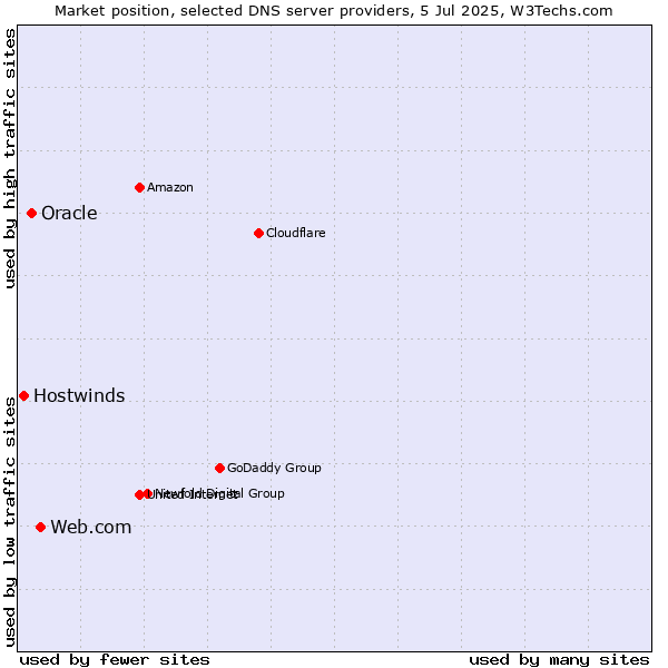 Market position of Web.com vs. Oracle vs. Hostwinds