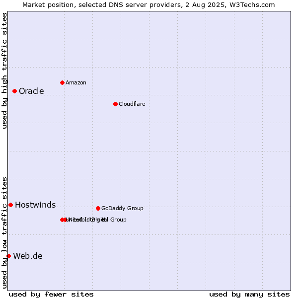 Market position of Oracle vs. Hostwinds vs. Web.de