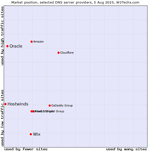 Market position of Wix vs. Oracle vs. Hostwinds