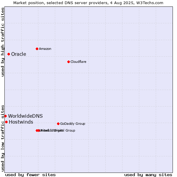 Market position of Oracle vs. Hostwinds vs. WorldwideDNS