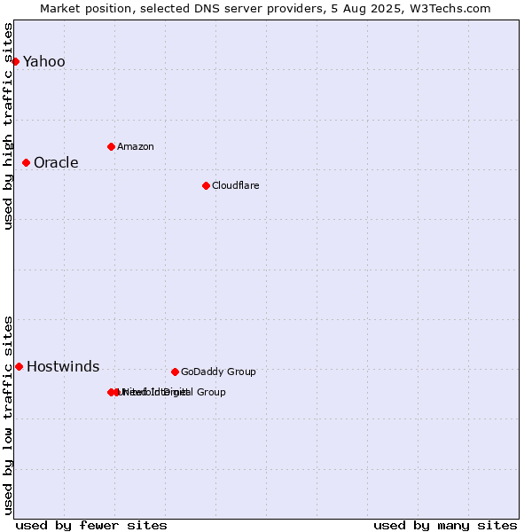 Market position of Oracle vs. Hostwinds vs. Yahoo