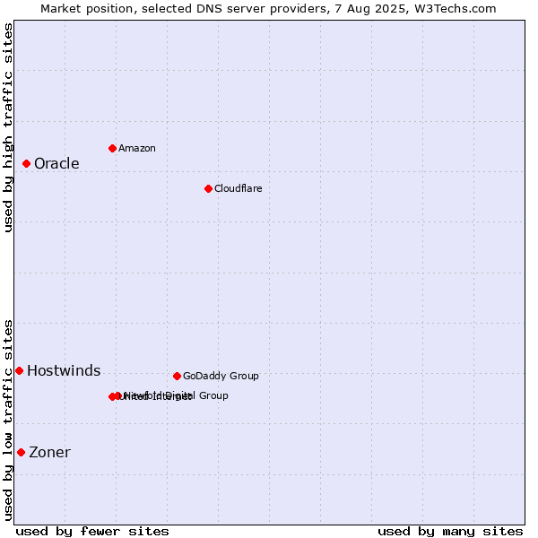 Market position of Oracle vs. Zoner vs. Hostwinds