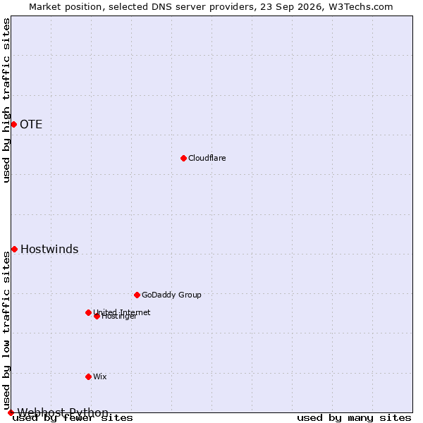Market position of Hostwinds vs. OTE vs. Webhost Python