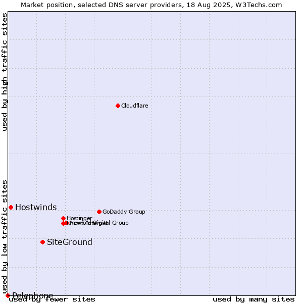 Market position of SiteGround vs. Hostwinds vs. Pelephone