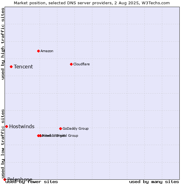 Market position of Tencent vs. Hostwinds vs. Pelephone