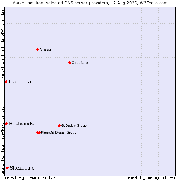 Market position of Sitezoogle vs. Hostwinds vs. Planeetta