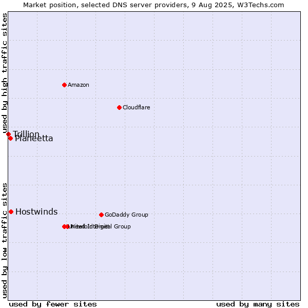 Market position of Hostwinds vs. Planeetta vs. Trillion