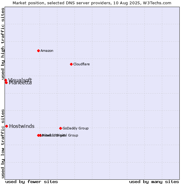 Market position of Hostwinds vs. Planeetta vs. Visualsoft