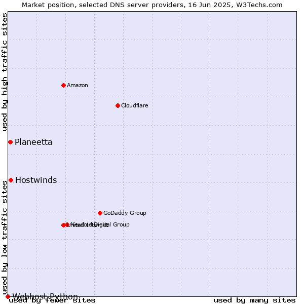 Market position of Hostwinds vs. Planeetta vs. Webhost Python