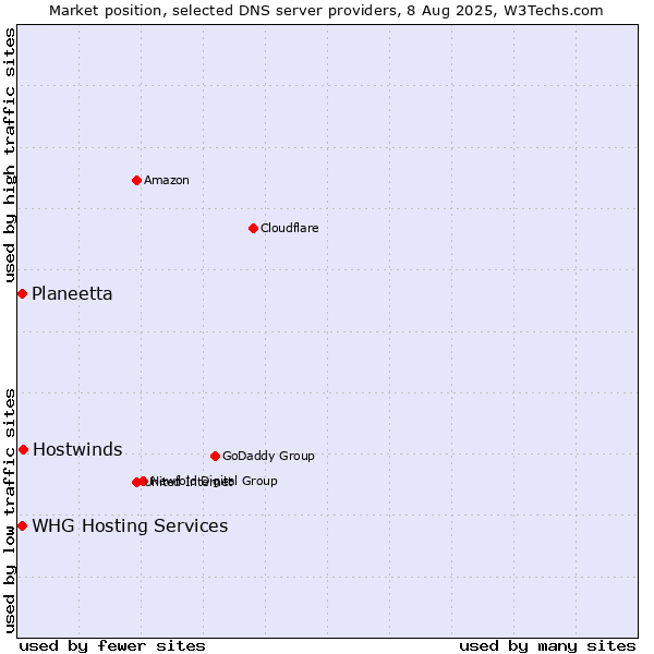Market position of Hostwinds vs. Planeetta vs. WHG Hosting Services