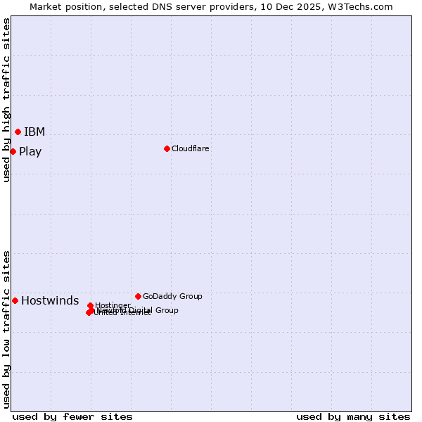 Market position of IBM vs. Hostwinds vs. Play