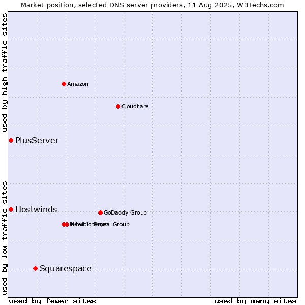 Market position of Squarespace vs. PlusServer vs. Hostwinds