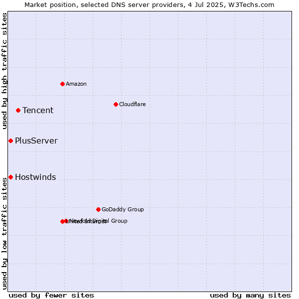 Market position of Tencent vs. PlusServer vs. Hostwinds