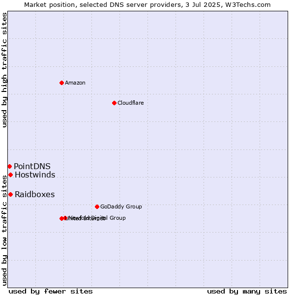 Market position of Raidboxes vs. Hostwinds vs. PointDNS