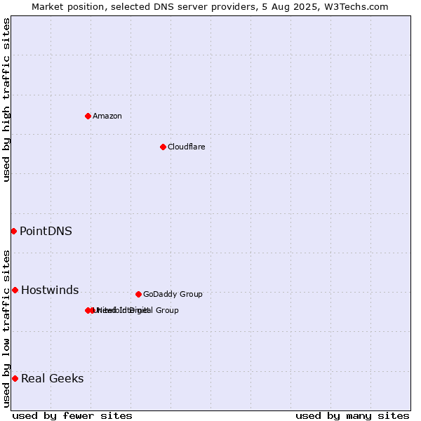 Market position of Real Geeks vs. Hostwinds vs. PointDNS