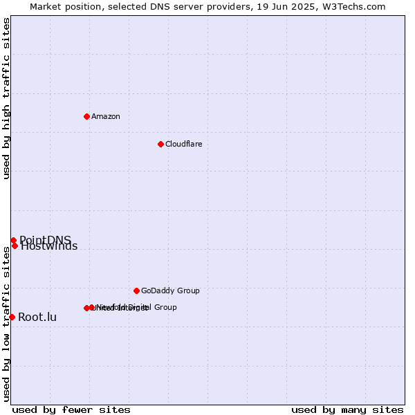 Market position of Hostwinds vs. PointDNS vs. Root.lu