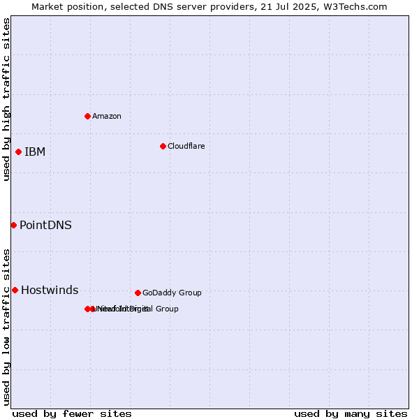 Market position of IBM vs. Hostwinds vs. PointDNS