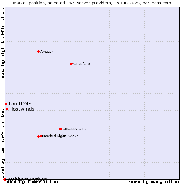Market position of Hostwinds vs. PointDNS vs. Webhost Python