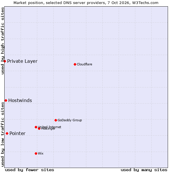 Market position of Pointer vs. Hostwinds vs. Private Layer