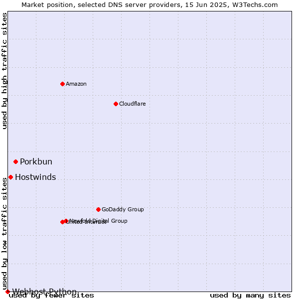 Market position of Porkbun vs. Hostwinds vs. Webhost Python