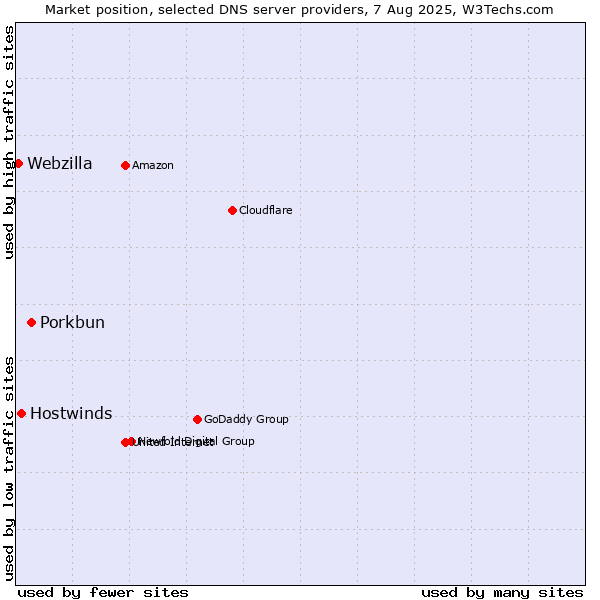 Market position of Porkbun vs. Hostwinds vs. Webzilla