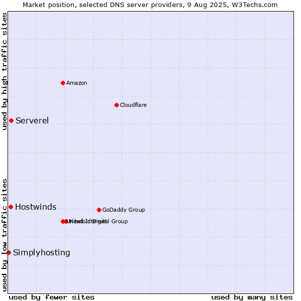 Market position of Serverel vs. Hostwinds vs. Simplyhosting