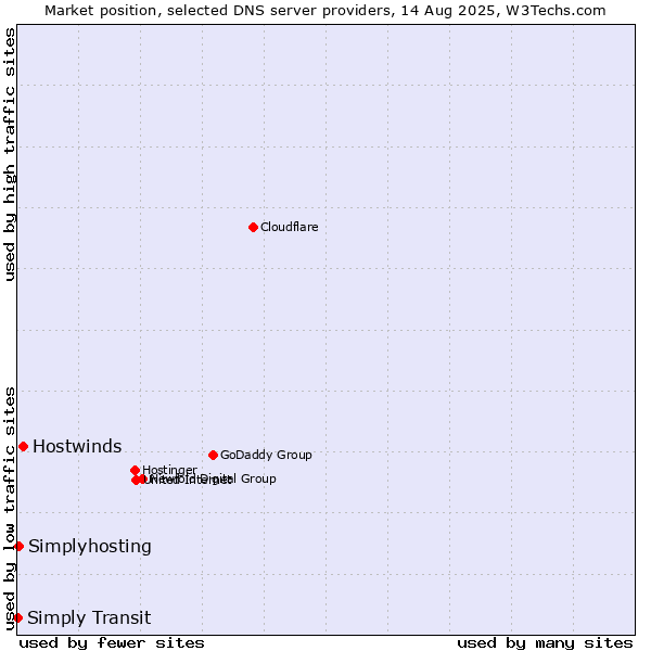 Market position of Hostwinds vs. Simplyhosting vs. Simply Transit