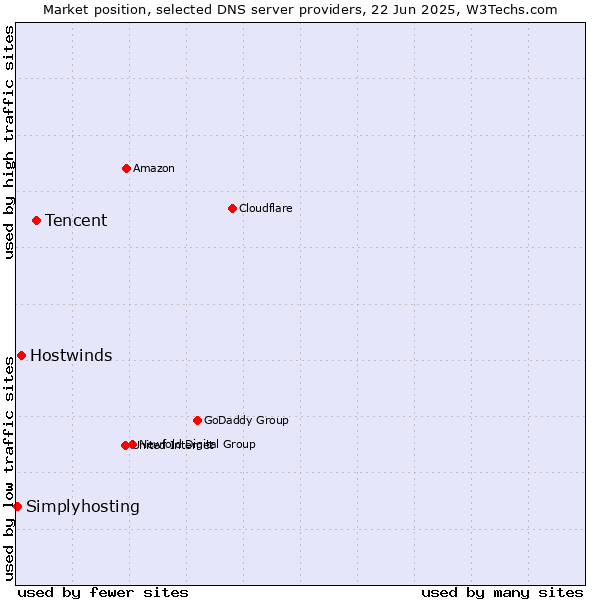 Market position of Tencent vs. Hostwinds vs. Simplyhosting