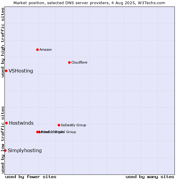 Market position of Hostwinds vs. VSHosting vs. Simplyhosting