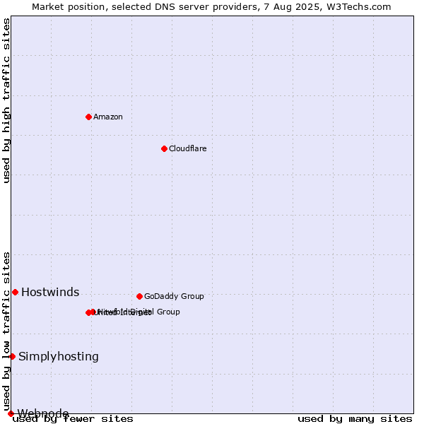 Market position of Hostwinds vs. Simplyhosting vs. Webnode