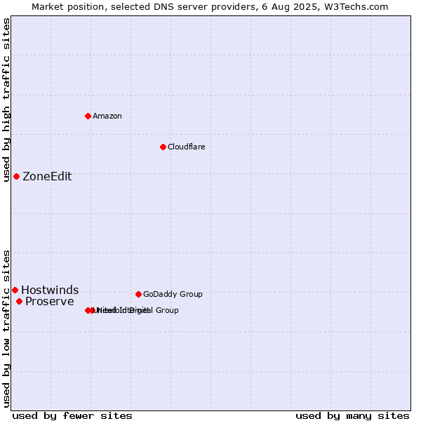Market position of Proserve vs. ZoneEdit vs. Hostwinds