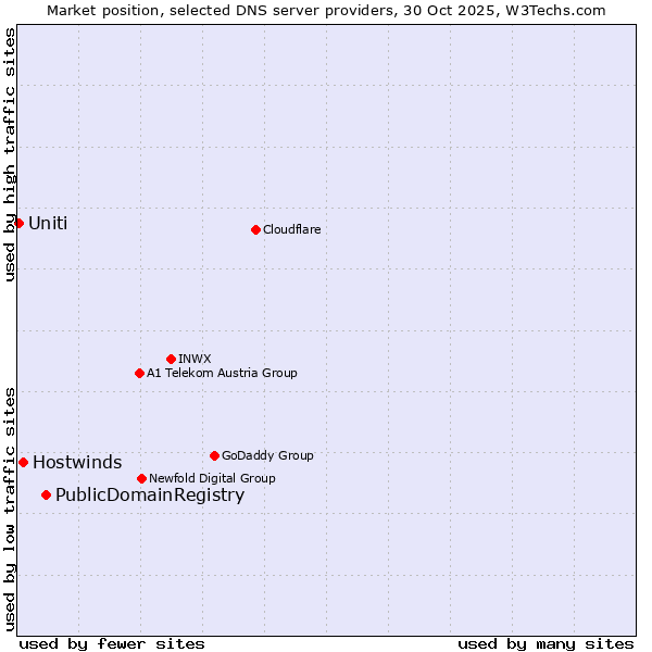Market position of PublicDomainRegistry vs. Hostwinds vs. Uniti