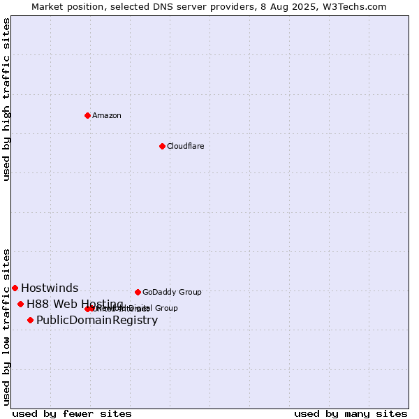 Market position of PublicDomainRegistry vs. H88 Web Hosting vs. Hostwinds