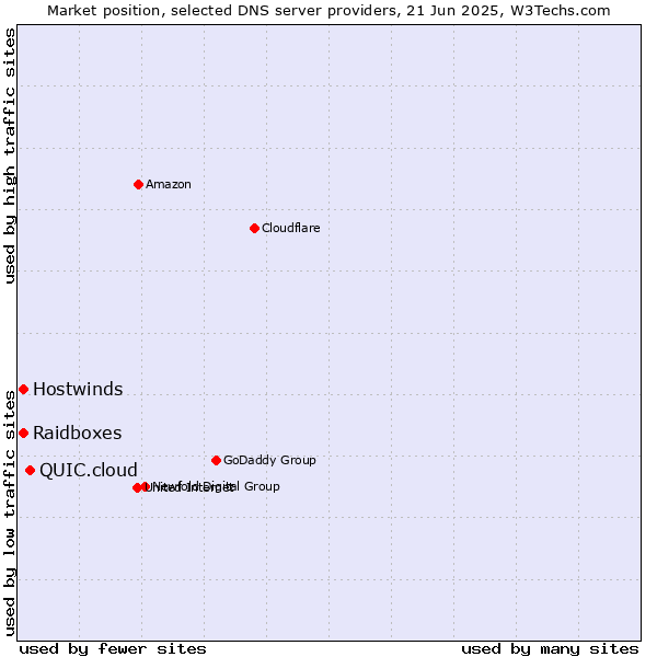 Market position of QUIC.cloud vs. Raidboxes vs. Hostwinds
