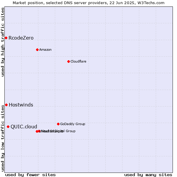 Market position of QUIC.cloud vs. Hostwinds vs. RcodeZero