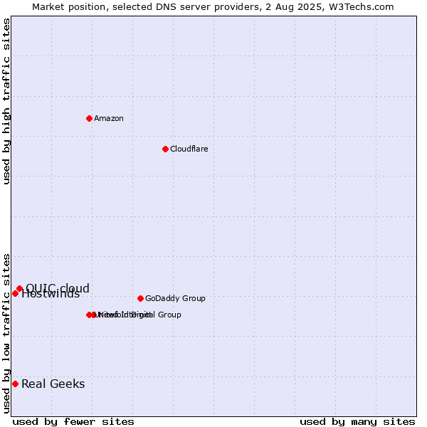 Market position of QUIC.cloud vs. Real Geeks vs. Hostwinds