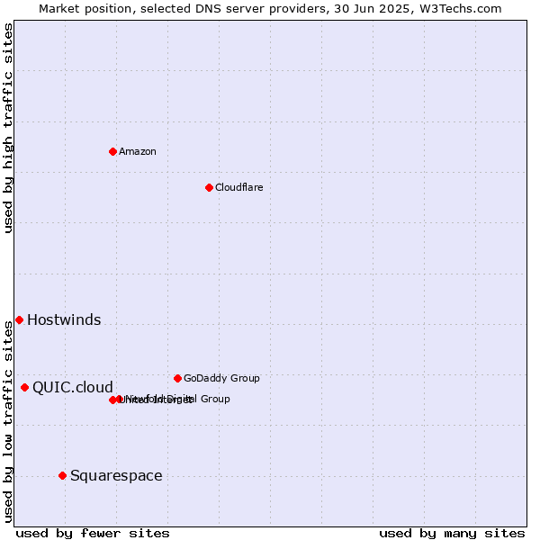 Market position of Squarespace vs. QUIC.cloud vs. Hostwinds