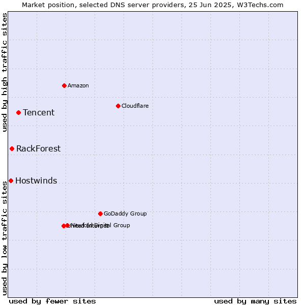 Market position of Tencent vs. RackForest vs. Hostwinds
