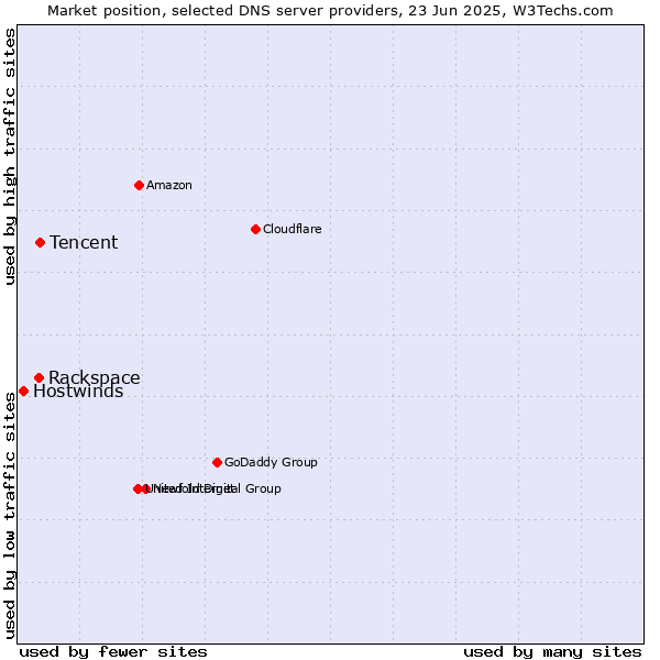 Market position of Tencent vs. Rackspace vs. Hostwinds