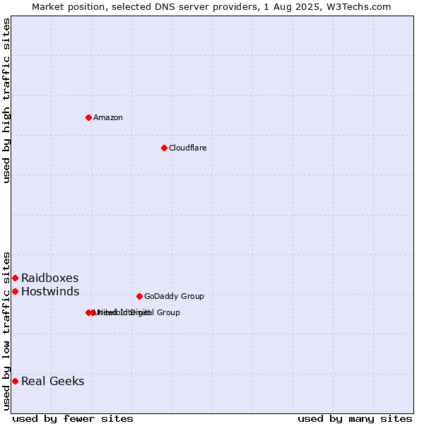 Market position of Raidboxes vs. Real Geeks vs. Hostwinds