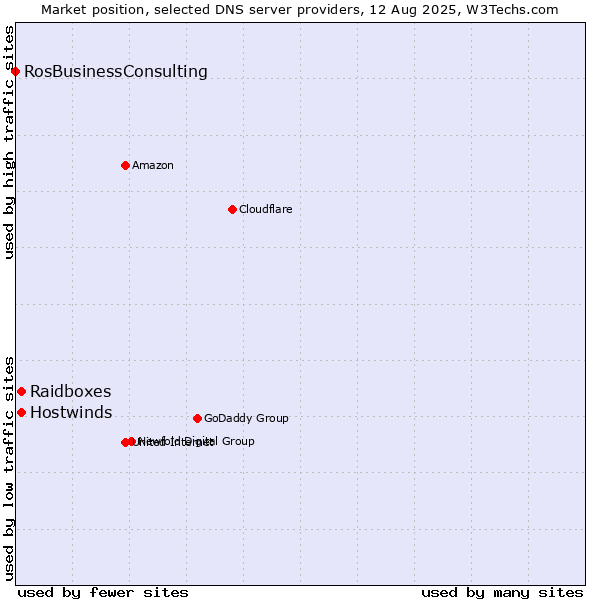 Market position of Raidboxes vs. Hostwinds vs. RosBusinessConsulting
