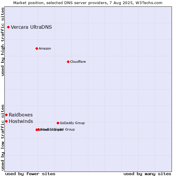 Market position of Vercara UltraDNS vs. Raidboxes vs. Hostwinds