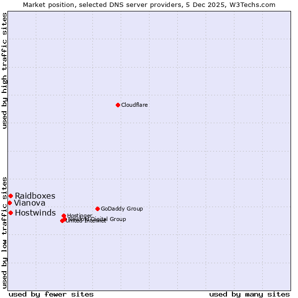 Market position of Raidboxes vs. Hostwinds vs. Vianova
