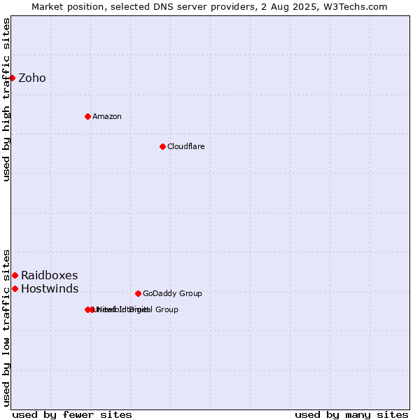 Market position of Raidboxes vs. Hostwinds vs. Zoho