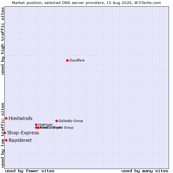 Market position of Rapidenet vs. Hostwinds vs. Shop-Express