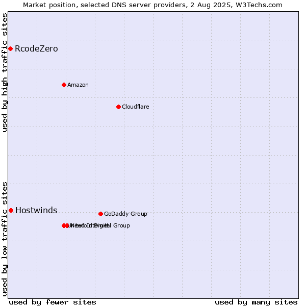 Market position of Hostwinds vs. RcodeZero