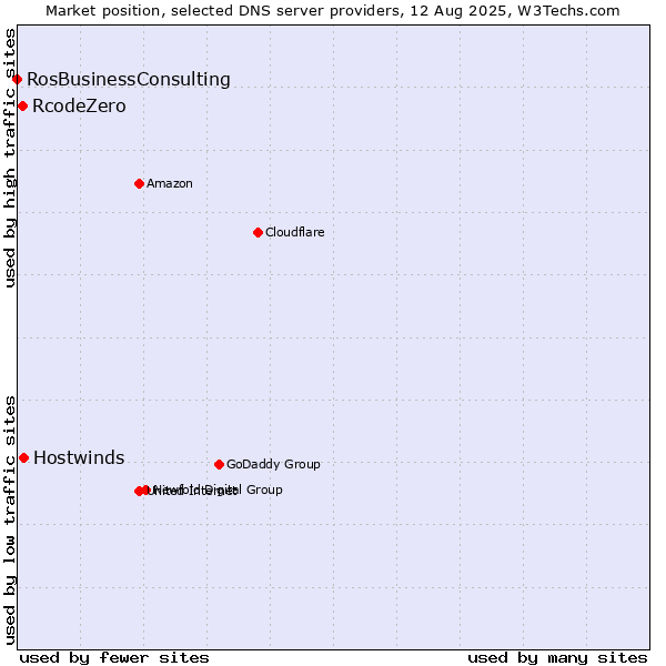 Market position of Hostwinds vs. RcodeZero vs. RosBusinessConsulting