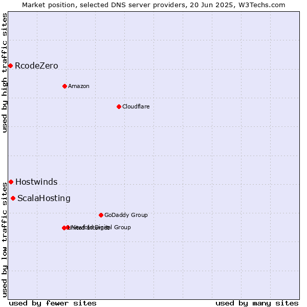 Market position of ScalaHosting vs. Hostwinds vs. RcodeZero